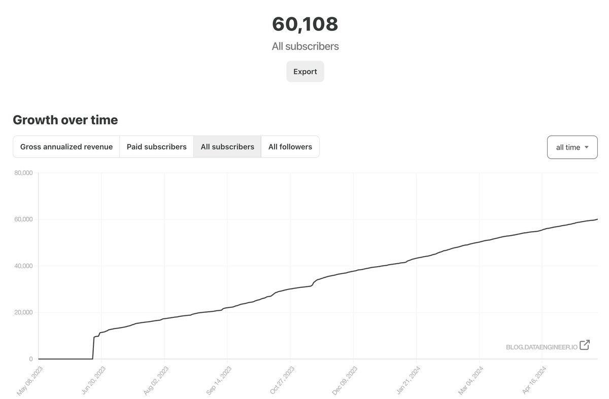 My data engineering newsletter just broke 60k subscribers after writing for a short 10 months!  I'm really excited to see where this goes after a couple of years! 

You can check it out here: blog.dataengineer.io

#dataengineering