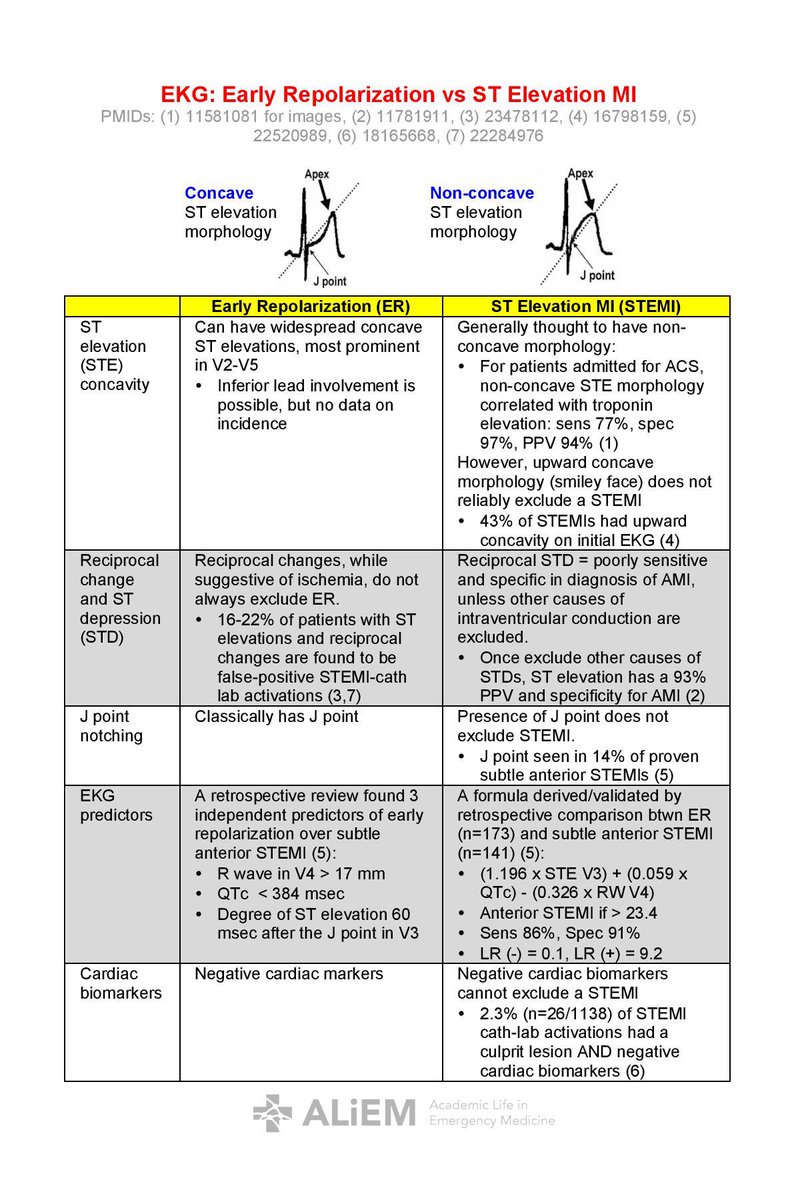 🔴Distinguishing Between Benign Early repolarization vs STEMI on ECG

aliem.com/pv-card-early-…
#Diagnosis #Cardiology #ECG #EKG #Repolarization #STEMI #Comparison #Table #ALiEM #MedX #MedTwitter #CardioTwitter
#medx #medEd #MedTwitter #MedEd #cardiotwitter #FOAMed #CardioEd