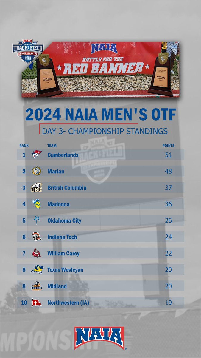 M🏃‍♂️
Mid-day look at the #NAIATrack Top 10 

#collegetrack #BattleForTheRedBanner