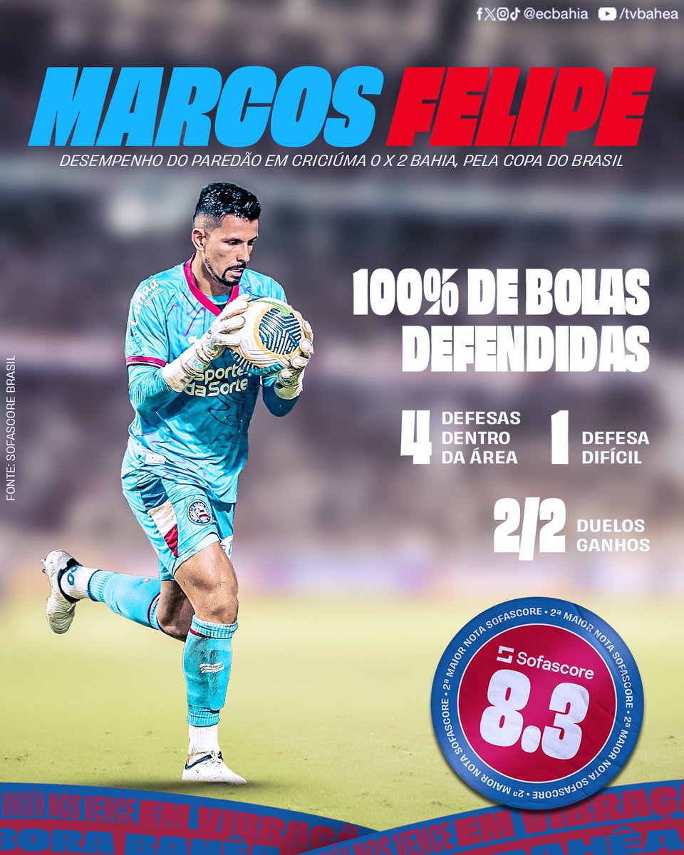 🛡️🧤 Mais uma atuação segura e importante para o triunfo! Marcos Felipe foi um dos destaques da classificação tricolor! 📊 @SofascoreBR