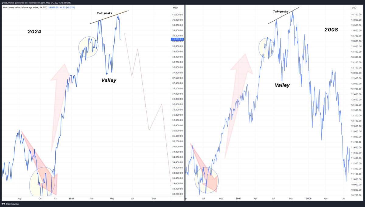 great_martis's tweet photo. 🚨 CRASH ALERT 🚨

2008 vs 2024 

Next couple of weeks will be telling .

The process is mirror .🪩

Market often warns pre decimation .⚠️

Something big brewing .

Extra vigilance required .

God bless and Godspeed.