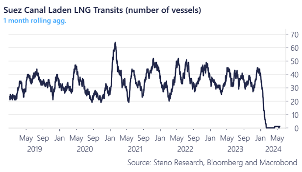 Delays on Nat Gas to Europe! YoY inflows of LNG to Europe are down 35% in May so far! Could a new bull-case for Nat Gas be arriving here? More -> stenoresearch.com/watch-series/p…