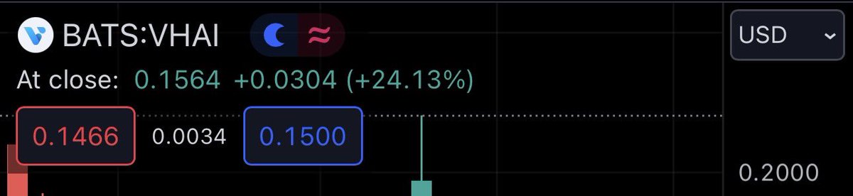 $VHAI just landed to a nice surprise. Knew it wanted to try for .20 let’s see how the AH goes GL, and have a good long weekend 👍 #Nasdaq #Daytrade