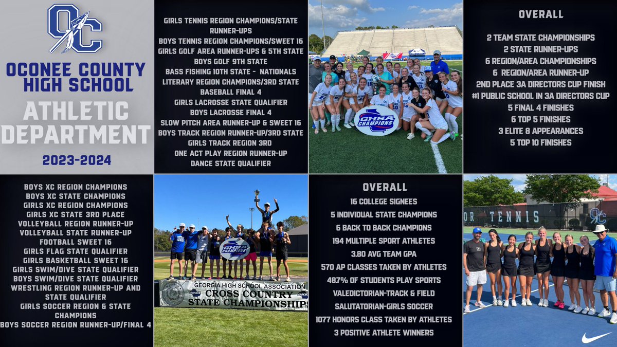 OC Warrior Athletics (@ochs_athletics) on Twitter photo Another incredible year by our student-athletes and coaches! #WeAreOne #SpearEm <a href="/ochsfastpitch/">OCHS Fastpitch</a> <a href="/OCFearTheSpear/">Oconee County Warrior Football</a> <a href="/OconeeVB/">OconeeVB</a> @OC_crosscountry <a href="/OCHSwarriors/">OCHS</a> <a href="/occheerwarriors/">OCHS Cheerleading</a> <a href="/OCHS_Flag/">Oconee Flag Football</a> <a href="/OconeeWBball/">OCHS Lady Warriors Basketball</a> <a href="/ochs_hoops/">Oconee County Warriors Boys Basketball</a> <a href="/OconeeWrestling/">Oconee Wrestling</a> <a href="/oconeebaseball/">OC Warriors Baseball</a> <a href="/OCHS_lax/">Oconee County High School Boys LAX</a> <a href="/SoccerOc/">OCHS Lady Warriors Soccer</a> <a href="/OCWarriorSoccer/">OC Warrior Soccer</a> Another incredible year by our student-athletes and coaches! #WeAreOne #SpearEm <a href="/ochsfastpitch/">OCHS Fastpitch</a> <a href="/OCFearTheSpear/">Oconee County Warrior Football</a> <a href="/OconeeVB/">OconeeVB</a> @OC_crosscountry <a href="/OCHSwarriors/">OCHS</a> <a href="/occheerwarriors/">OCHS Cheerleading</a> <a href="/OCHS_Flag/">Oconee Flag Football</a> <a href="/OconeeWBball/">OCHS Lady Warriors Basketball</a> <a href="/ochs_hoops/">Oconee County Warriors Boys Basketball</a> <a href="/OconeeWrestling/">Oconee Wrestling</a> <a href="/oconeebaseball/">OC Warriors Baseball</a> <a href="/OCHS_lax/">Oconee County High School Boys LAX</a> <a href="/SoccerOc/">OCHS Lady Warriors Soccer</a> <a href="/OCWarriorSoccer/">OC Warrior Soccer</a>