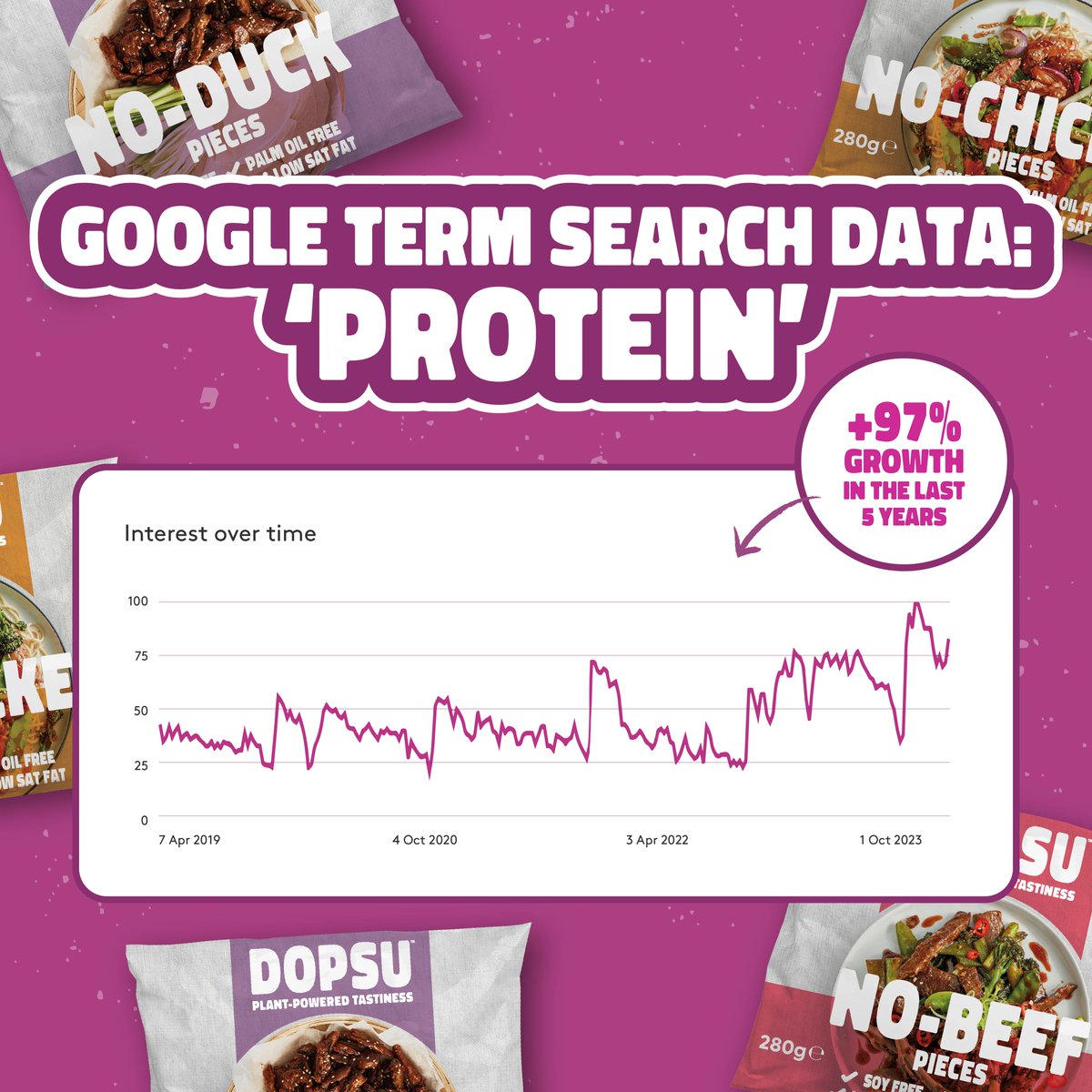 Did you know our products are made from 100% plant-based protein sources? 🌱

Whilst also being soy-free, palm-oil free AND low in fat ... what's not to love?! 💪

You can shop the full range on Amazon Fresh 🛒

#veganrecipe #vegetarian #veggie #protein #plantprotein #dopsu