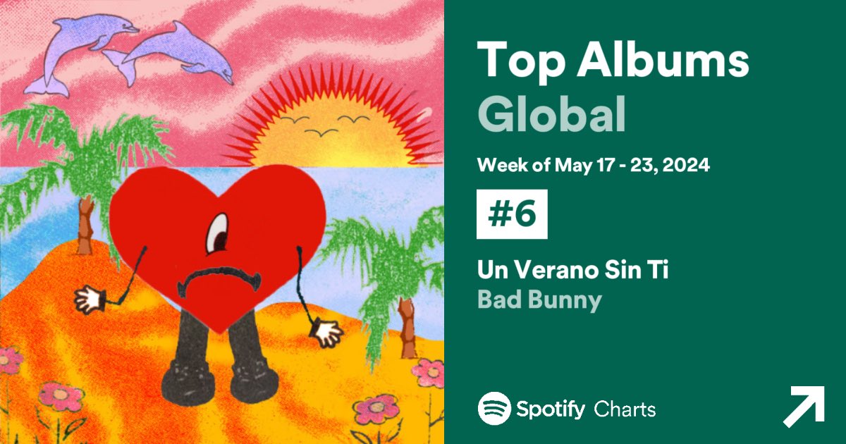 Despite new releases ‘Un Verano Sin Ti’ remained the MOST streamed Latin album of this week raising to #6 on Spotify. It’s the only Latin album inside the Top 15 🇵🇷⭐️