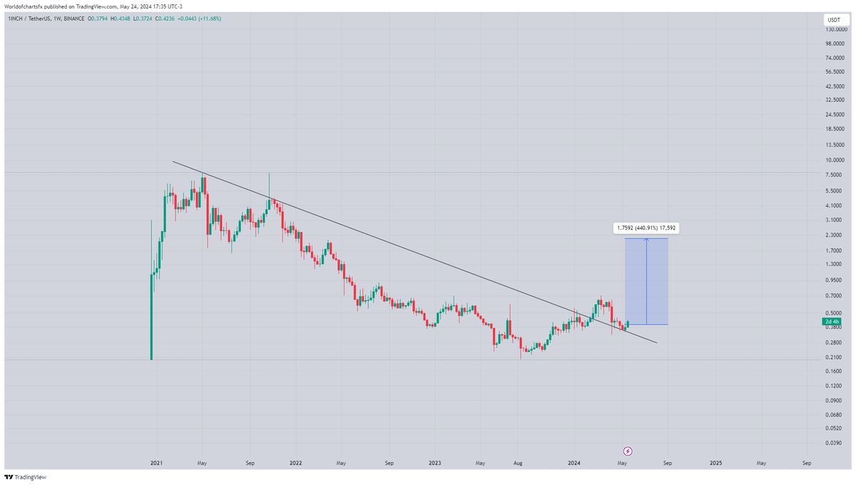 #1Inch

Bouncing From Key Yearly Support Descending Trendline Expecting 3x Bullish Wave Incase Of Successful Breakout 

#Crypto