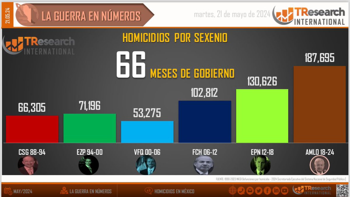 ¿Mejor percepción de inseguridad ? 187,695 homicidios dolosos Y tu, junto con Morena continúan culpando a Calderón