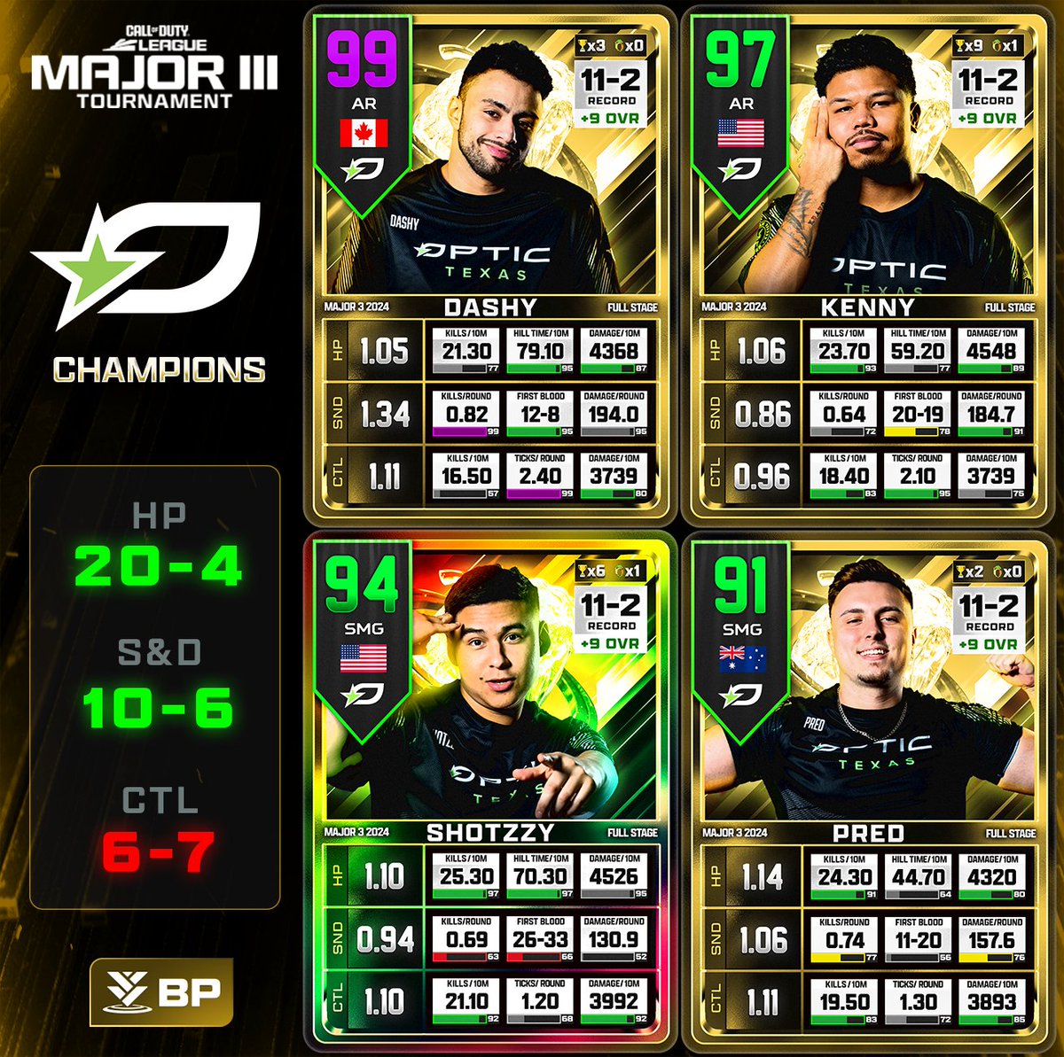 CDL Stage 3 Cards - @OpTicTexas [Champions]

*This is for the whole stage*

Stats via: @GGBreakingPoint