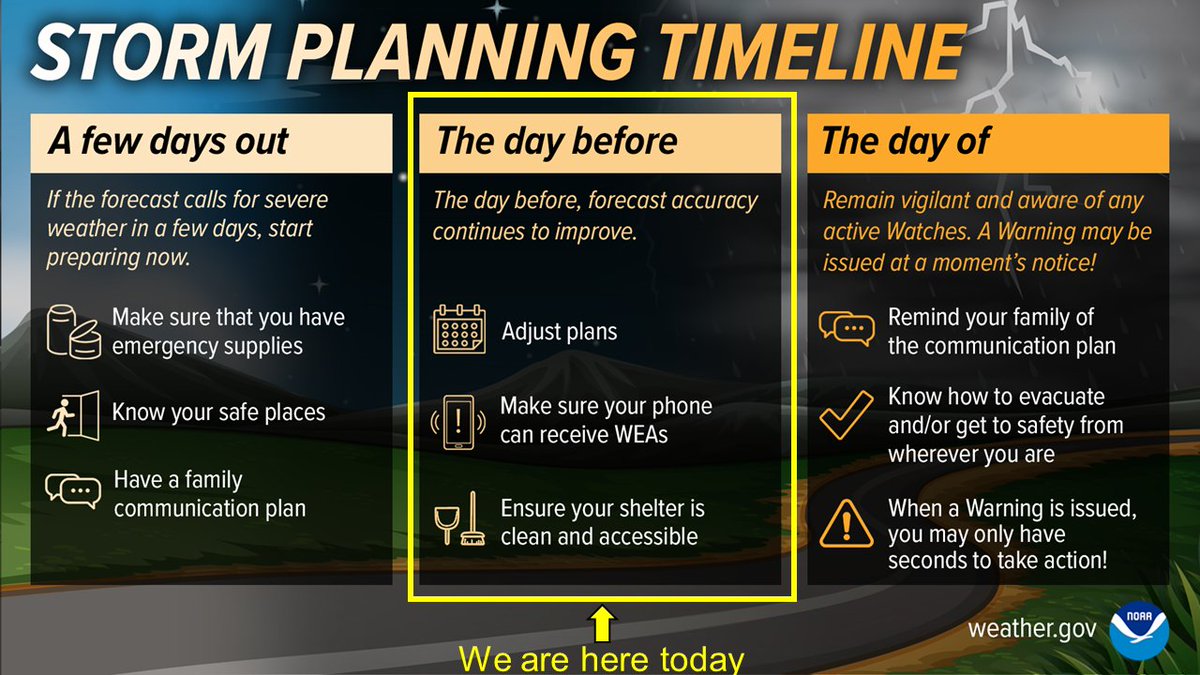 NWSNorman's tweet image. We are now the day before a significant severe weather event. If you haven't done so already, have emergency supplies, safe place, family plan. 

Before today ends:
- strongly consider adjusting plans for late afternoon and evening
- Activate WEA on cell phone

#okwx #texomawx