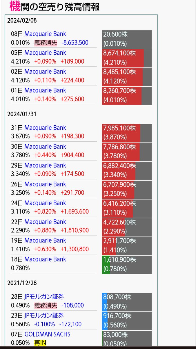 @takezo1027 小僧寿しの500万株の
売り板の大半は
複数の個人投資家かとm(_ _)m

500万株一気買いに関しては
大口の空売りの買い戻しかな？

と思って調べて見ましたが
今年の二月から目立った
売買は無いですね、

と言うことは・・
1.仕手筋
2.お金持ちの個人投資家

の売買カモ(´・ω・｀)