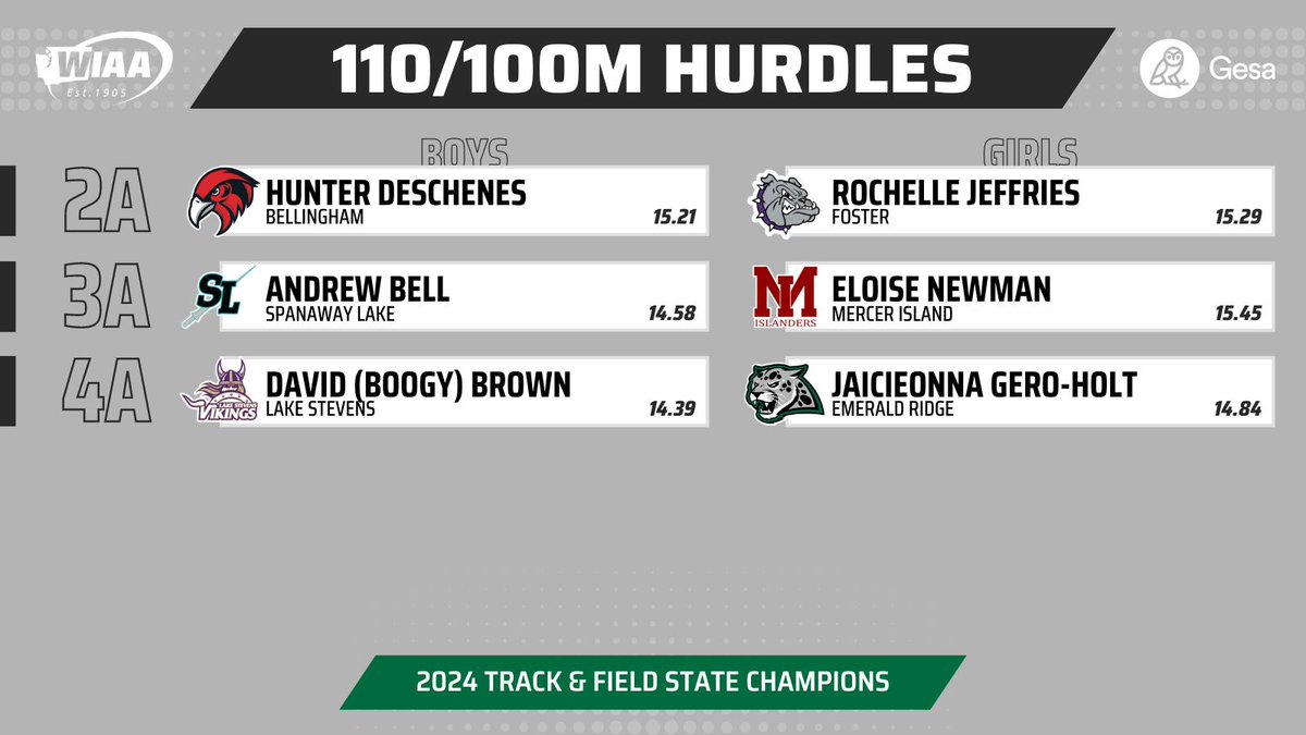 2024 WIAA/<a href="/gesacu/">Gesa Credit Union</a> 2A, 3A, 4A State Track &amp; Field 110/100M Hurdles Champions 🥇 

wiaa.com/track