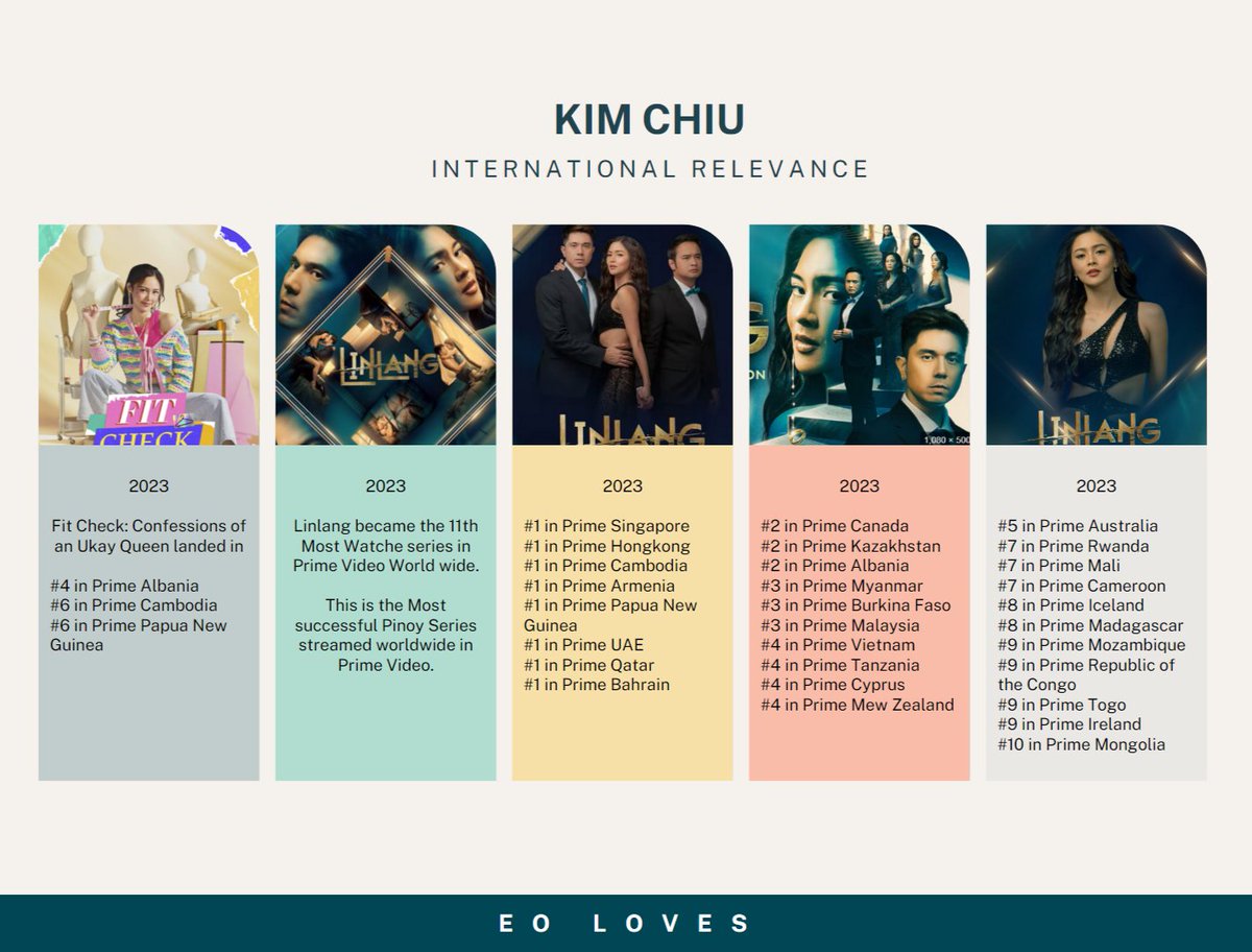 eoloveskim's tweet photo. KIM CHIU @prinsesachinita
in her relevance in the International scene. Some of the highlights of her career in the worldwide scene backed by conclusive list & data.
No wonder, she is still the most successful celebrity, A-lister in her batch cementing her Multimedia Star status. https://t.co/i9ygKFmvBB
