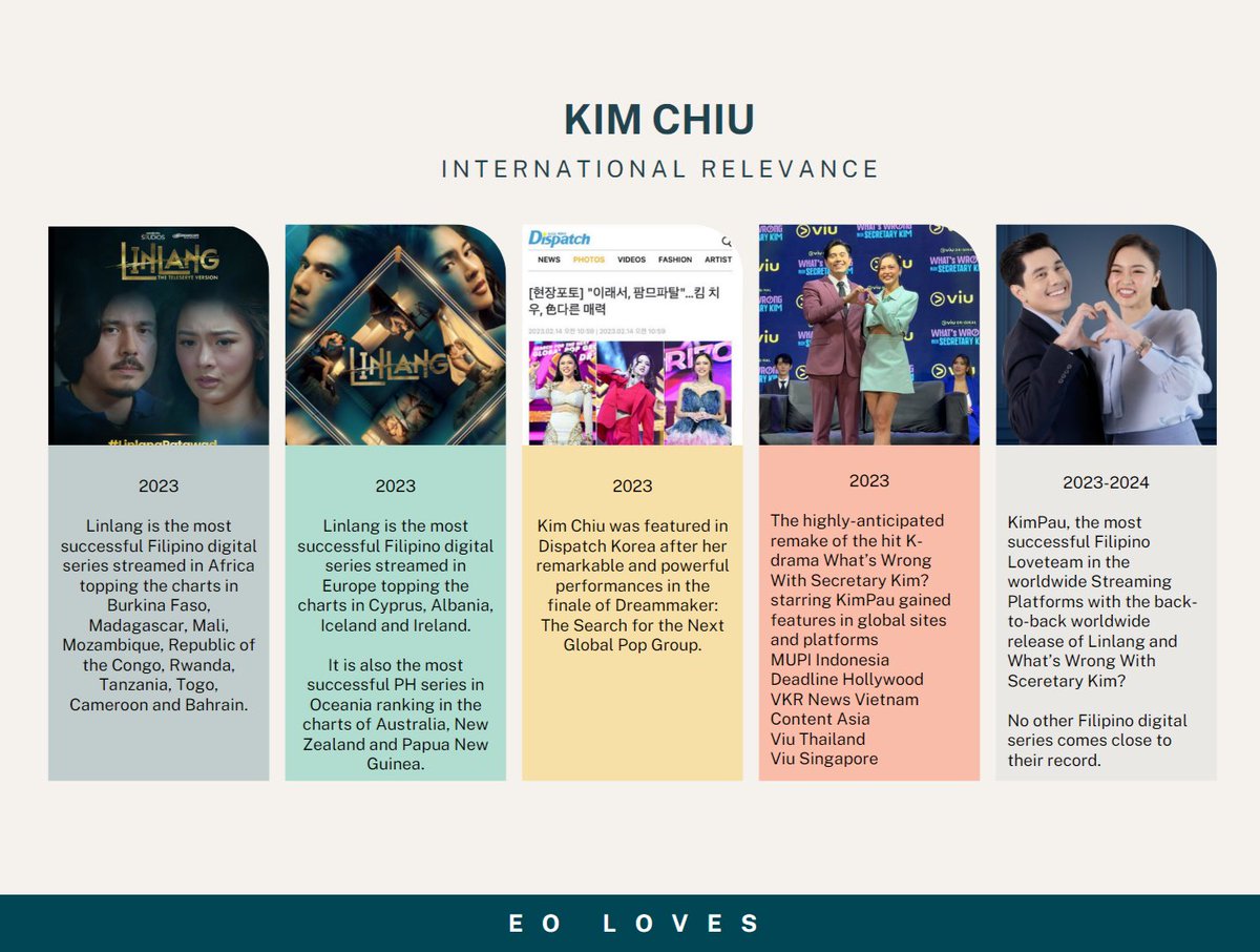 eoloveskim's tweet photo. KIM CHIU @prinsesachinita
in her relevance in the International scene. Some of the highlights of her career in the worldwide scene backed by conclusive list & data.
No wonder, she is still the most successful celebrity, A-lister in her batch cementing her Multimedia Star status. https://t.co/i9ygKFmvBB