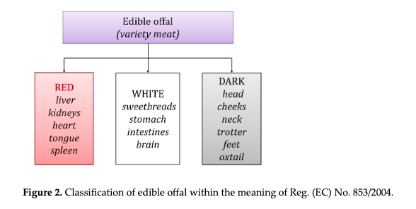 Edible #Offal as a Valuable Source of #Nutrients in the #Diet - A Review mdpi.com/2072-6643/16/1… Note: Free, Full Paper Available As a PDF Download @_atanas_ @_INPST @ScienceCommuni2 @DHPSP @MEATritionCom @markeatsmeat @ClausCarlsen1 @paulsaladinomd @AlpacaAurelius