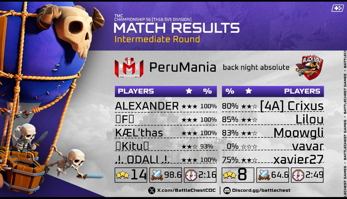 .! Match Results !.

Torneo <a href="/BattleChestCOC/">BATTLECHEST COC</a> Buena Batalla entre <a href="/Perumania2/">Perumania</a>  vs #absolutbackNigth

#Alexander     ALEXANDER 
<a href="/Freddy77961149/">Freddy</a> 🔸️F🔸️
<a href="/Kael_coc/">Kael_</a>        Khael'thas
<a href="/Ordalis6/">Ordalis</a>        .!.Odalí.!.
<a href="/Kitu_COC/">⭐ Kitu ⭐</a>      ⭐kitu⭐

Manager Oficial
<a href="/Antozeth/">❤️Lizeth❤️</a> ♥️Lizeth♥️ 🇵🇪