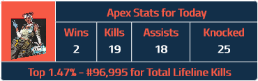 HawkSlayer_'s tweet image. I just finished a session of ranked apex. I had 2 Win(s), 19 Kills, 18  Assists and 25 Knockdowns. Highlights will be posted to the Youtube in  the morning!

youtube.com/HawkSlayer

Don't forget to like and subscribe!

#ApexLegends #RankedGameplay #Highlights