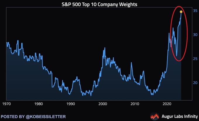 Alice649869032's tweet photo. Stock concentration in the S&amp;P 500 has reached a new high, with the top 10 companies now accounting for 35% of the index, the highest level in more than 50 years and 8 percentage points higher than the dot-com bubble peak in 2000.#StockPrices #StockVolume #StockMarketTrends https://t.co/2zluTbpmjD