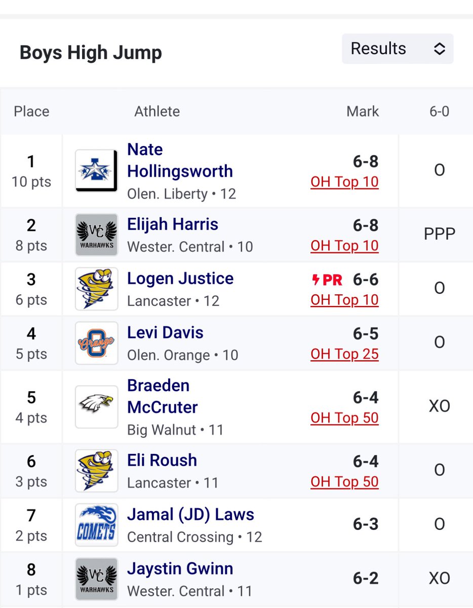 WCHS Boys Track & XC (@warhawkstfcc) on Twitter photo Sophomore Elijah Harris punches his ticket to the State Meet! Regional Runner-Up! #soar #risetogether <a href="/dsayre32/">Dawn Sayre</a> <a href="/Athletics_WCHS/">WCHS Athletics</a> Sophomore Elijah Harris punches his ticket to the State Meet! Regional Runner-Up! #soar #risetogether <a href="/dsayre32/">Dawn Sayre</a> <a href="/Athletics_WCHS/">WCHS Athletics</a>