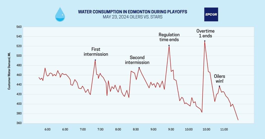 Years ago, I got scooped by one of these graphs about my hometown hockey team. Not this time @ddmeyer. Not this time. Water consumption in Edmonton last night. What do you notice? What do you wonder?