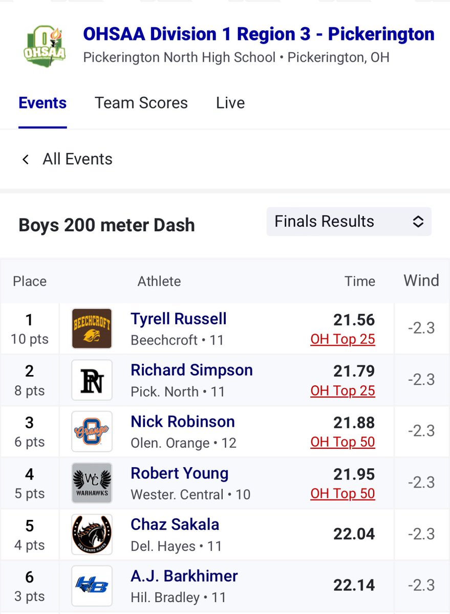 WCHS Boys Track & XC (@warhawkstfcc) on Twitter photo Sophomore Robert Young punches his ticket to the Div. I State Track & Filed Championships in both the 400m and 200m! 🙌🔥 #soar #risetogether <a href="/dsayre32/">Dawn Sayre</a> <a href="/Athletics_WCHS/">WCHS Athletics</a> Sophomore Robert Young punches his ticket to the Div. I State Track & Filed Championships in both the 400m and 200m! 🙌🔥 #soar #risetogether <a href="/dsayre32/">Dawn Sayre</a> <a href="/Athletics_WCHS/">WCHS Athletics</a>