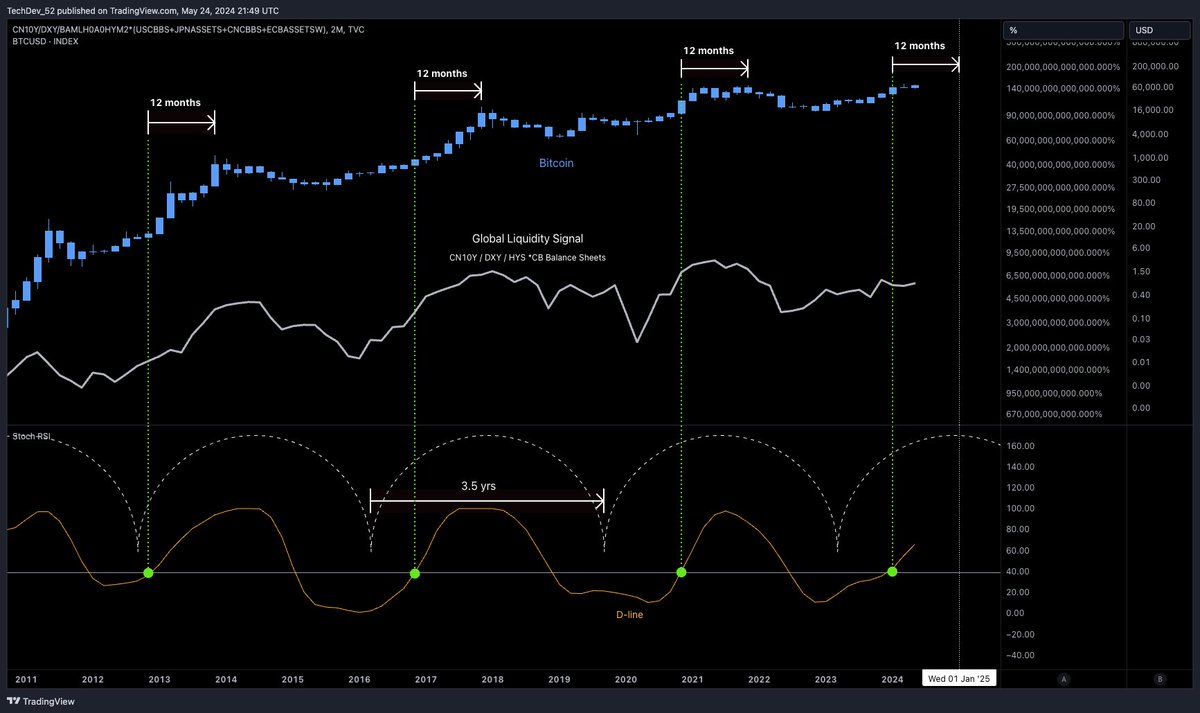 TechDev_52's tweet photo. #Bitcoin has always printed its macro USD highs 12 months from this point in the 3.5 year global liquidity cycle. https://t.co/IG6C5cG2XW