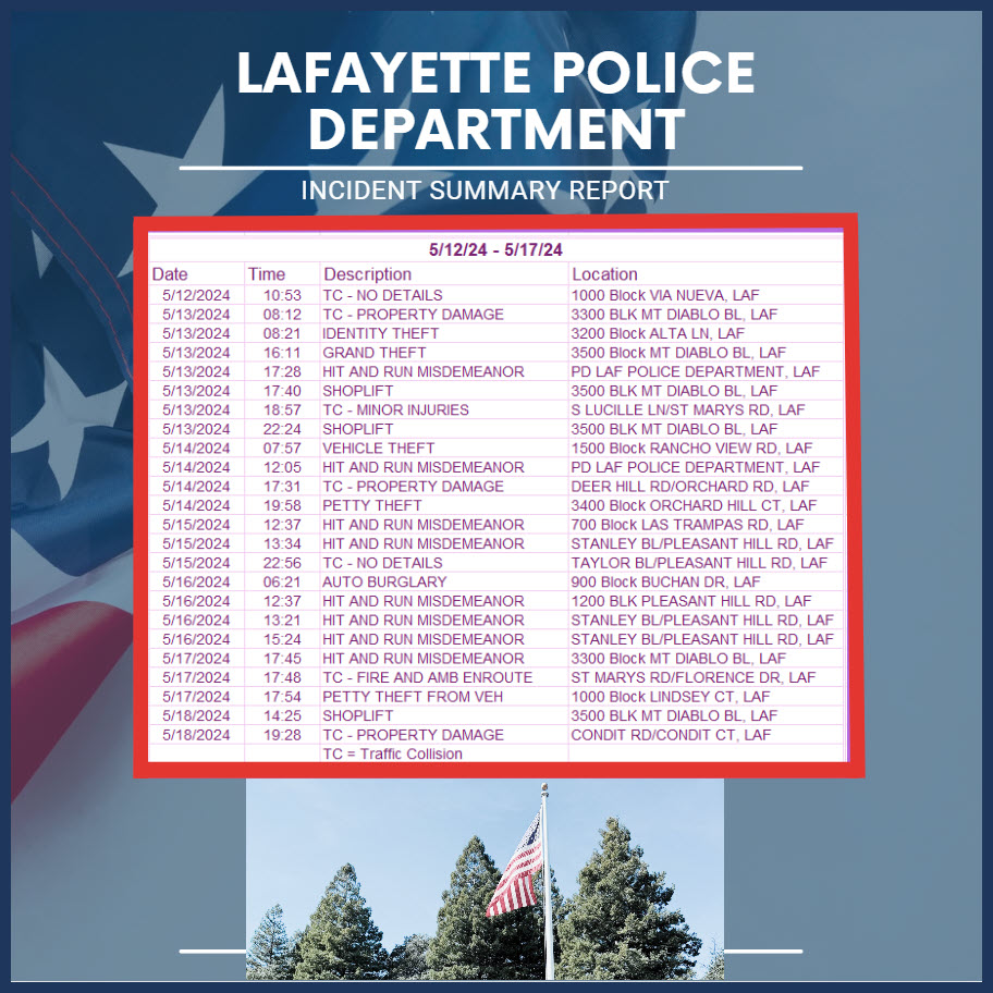 Here's a look at some of the incidents reported to the Lafayette Police Department from 5/12/24 - 5/17/24.

Visit the Lafayette Community Crime Map for additional incidents and to create custom reports: communitycrimemap.com

94549TIP@gmail.com