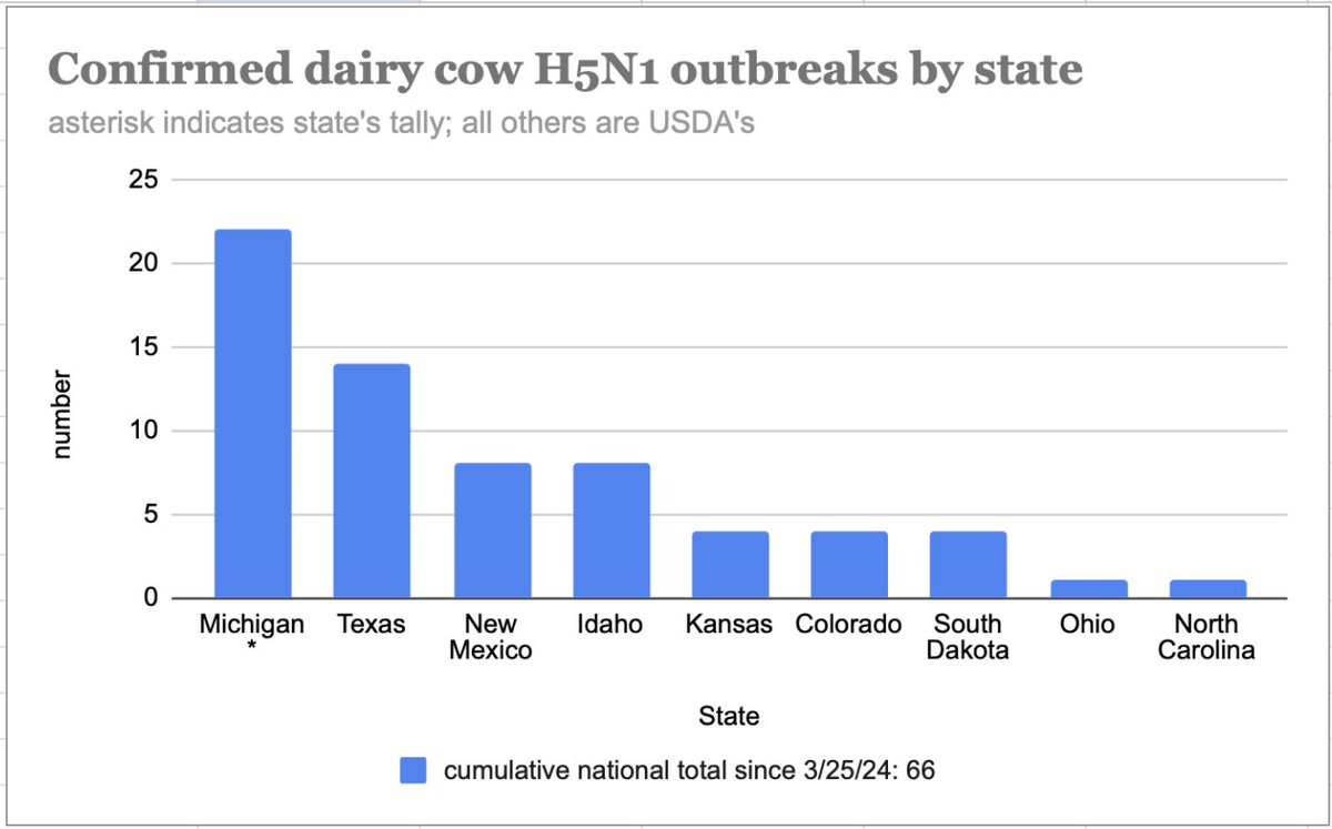 The number of #H5N1 #birdflu infected dairy herds continues to rise. @USDA added 5 today, 3 in SD & 2 in Colorado. Michigan announced +3 which USDA hasn't yet put on its list but I've added here because Michigan's doing a bang-up job finding/reporting herds. Total = 66.