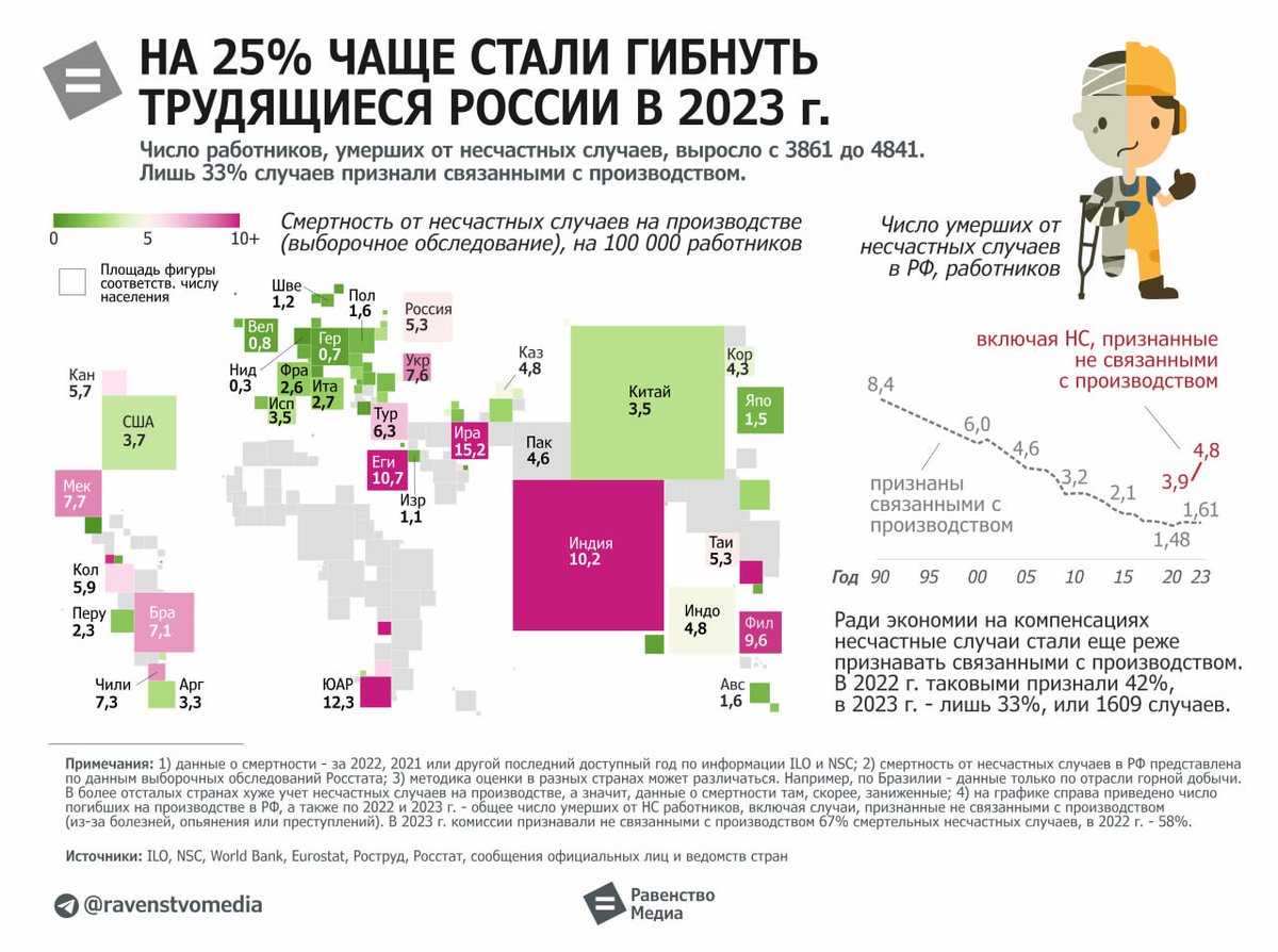 На 25% больше трудящихся России погибло на работе в 23 г. В 23 г. погиб 4841 наемн. работник, или на 25% больше, чем в 22, когда от несчастных случаев умер 3861 трудящийся. Но из них лишь 1609 случаев (33%) признали связанными с работой. В 22 г таковыми объявили 1626 (42%) (ФНПР)