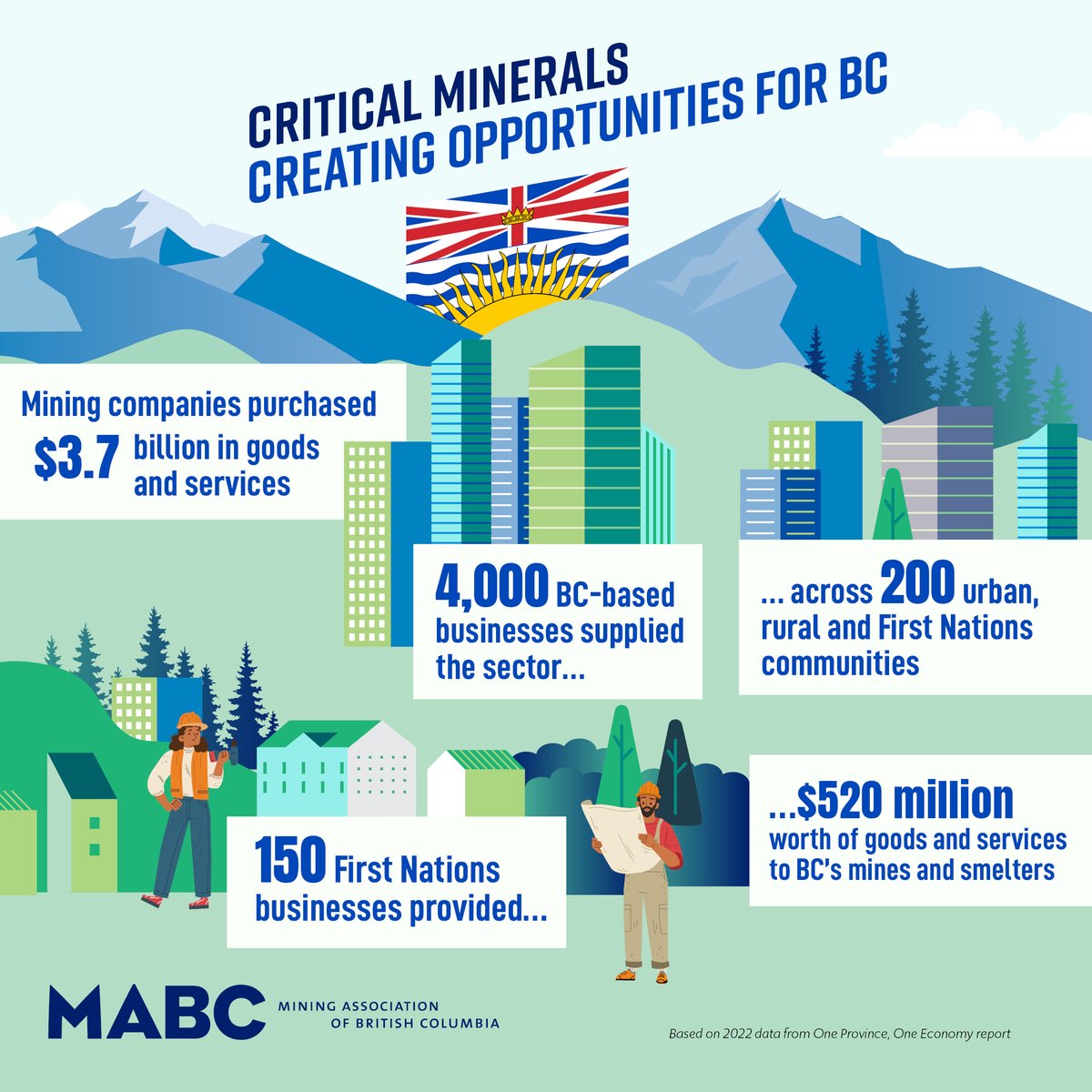 #MiningMonth – The Time Is Now For Building Prosperous Communities

Did you know BC’s mining sector plays a key role in supporting people & prosperity in communities?

More details can be found in our One Province, One Economy report: mining.bc.ca/2024/01/one-pr…

#CriticalMinerals