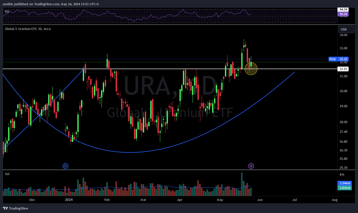 $URA 1W;Log For the first time in a decade, we have succesfull retest at the big cup and handle celing at 31.50 and now flipped it as support (daily retest) #uranium $URA $URNM