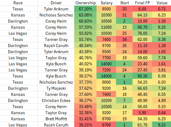 tacoDFS's tweet photo. here's how the 5 highest owned drivers from each truck series intermediate track race this year have fared so far.  we're seeing 40%+ owned guys crash and burn at a 50% rate https://t.co/2kCPGms7Rm