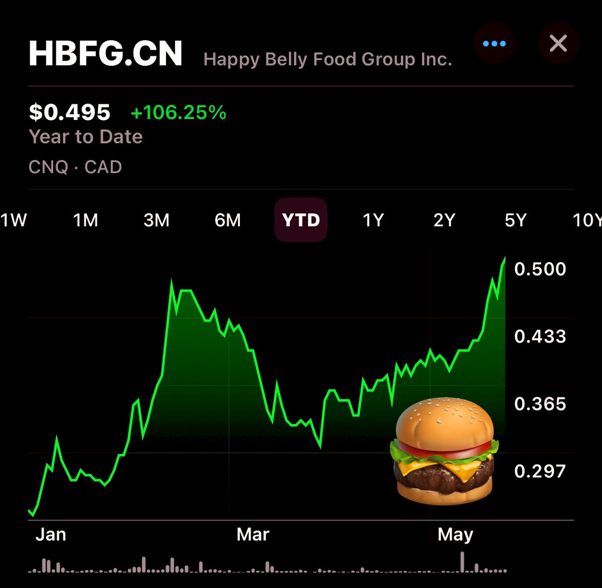 maricomIR's tweet photo. Another great PR day @ $HBFG ☀️

Solid fins &amp; stock closed up 2% @ HOD of 0.495$ on 322K shares traded 🦍

Best part is that this 0.495$ is officially the NEW HIGHEST CLOSE in 3 years &amp; also the NEW 52W HIGH 📈

Congrats to all the team 👏

$HBFG $SG $CAVA $MTY $CMG $QSR /SH https://t.co/Zy0A3l5Afp