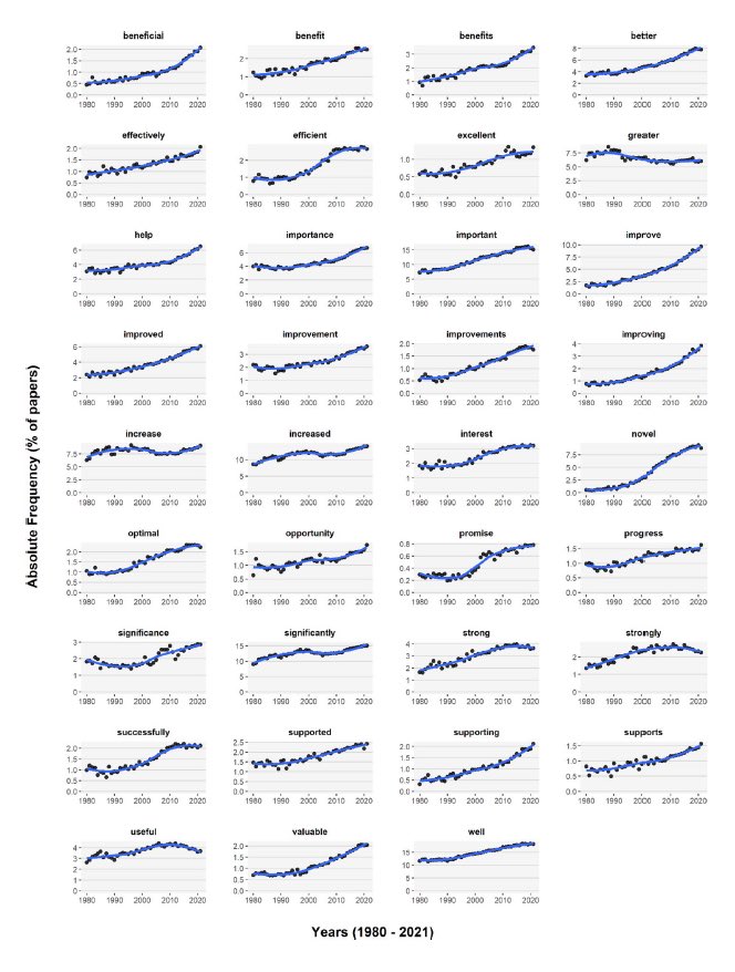 Hype in Science: An analysis of 2,300,000 abstracts from scientific papers shows that scientists are increasingly hyping their findings. stevestewartwilliams.com/p/graph-of-the…