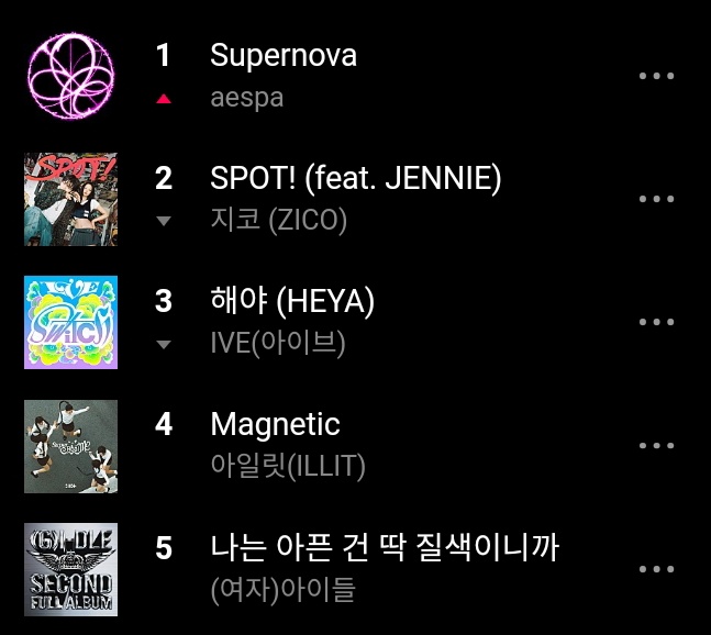 .@aespa_official ‘Supernova’ has reached a new peak of #1 (+2) on VIBE Daily Chart. FINALLY WE DID IT MYs 🥹🎉 #aespa #에스파