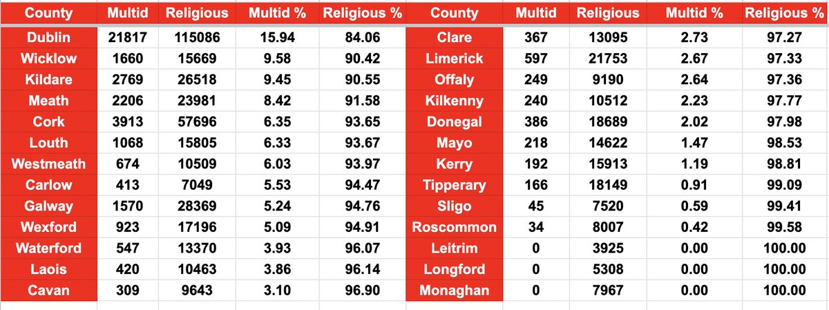 Somebody asked me to find out what percentage of children attend non-religious controlled primary schools per county in Ireland. Only got a chance to calculate it this evening. Here it is: