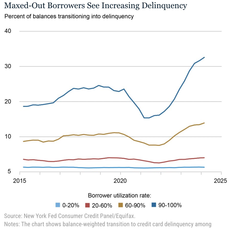 Credit card delinquencies have risen past pre-pandemic levels, especially in maxed-out borrowers: