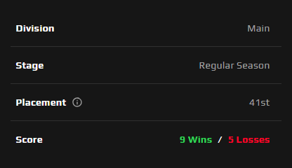 Finished our last match of the Regular Season on an unlucky loss, hope to see the playoffs..

This season has been a success as it is anyway, made a huge progress and even tho we had a rocky start we will keep fighting. 

<a href="/dixxics/">dixxi</a>
<a href="/BlackchaserCS/">Vít Smutný</a>
<a href="/FluxXez/">_FluxX</a>
<a href="/bunnyycsgo/">bunnyyxd</a>
<a href="/maharjepan/">MAHAR馬哈爾</a>