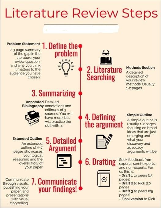 Literature Review Steps