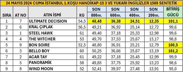 24 Mayıs 2024 Cuma İstanbul 1.Koşu Son 800 Metre Performansları. #TJK #hipodromcom #İstanbul #AtYarışıBuradaOynanır #UltimateDecision #Torok @bahattin_dag @ezer1907