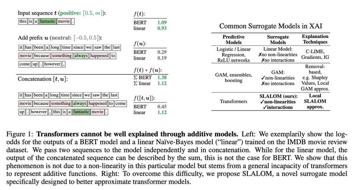 fly51fly's tweet image. [LG] Attention Mechanisms Don&apos;t Learn Additive Models: Rethinking Feature Importance for Transformers  
arxiv.org/abs/2405.13536      
- Common transformer architectures like BERT and GPT-2 structurally cannot represent additive models like linear models or generalized additive…