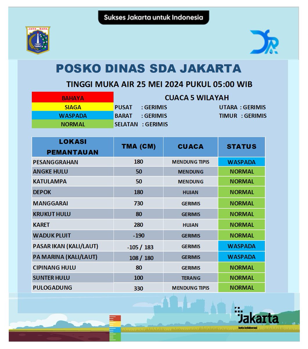 Update Tinggi Muka Air. Sabtu, 25 Mei 2024 Pukul 05.00 WIB. @DKIJakarta @DinasSDAJakarta @BPBDJakarta @BeritaJakarta #PasukanBiru #PerluTahu #JAKI #SuksesJakartauntukIndonesia facebook.com/DinasSDAProvDK…