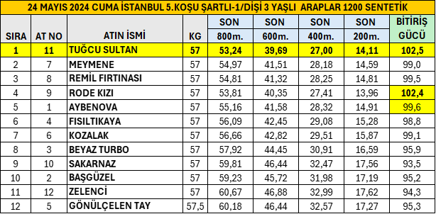 24 Mayıs 2024 Cuma İstanbul 5.Koşu Son 800 Metre Performansları. #TJK #hipodromcom #İstanbul #AtYarışıBuradaOynanır #TuğcuSultan #SaadınGücü @bahattin_dag @ezer1907