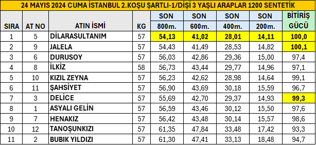 24 Mayıs 2024 Cuma İstanbul 2.Koşu Son 800 Metre Performansları. #TJK #hipodromcom #İstanbul #AtYarışıBuradaOynanır #DilaraSultanım #Tamerinoğlu @bahattin_dag @ezer1907