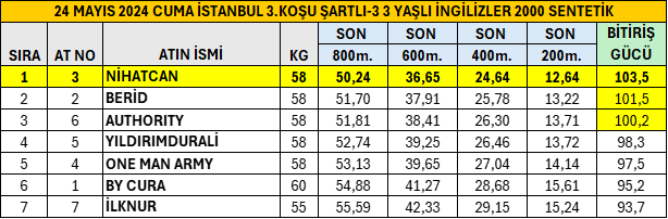 24 Mayıs 2024 Cuma İstanbul 3.Koşu Son 800 Metre Performansları. #TJK #hipodromcom #İstanbul #AtYarışıBuradaOynanır #Nihatcan #Torok @bahattin_dag @ezer1907