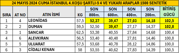 24 Mayıs 2024 Cuma İstanbul 4.Koşu Son 800 Metre Performansları. #TJK #hipodromcom #İstanbul #AtYarışıBuradaOynanır #Leonidas #Şamilbey @bahattin_dag @ezer1907