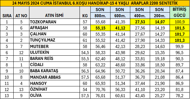 24 Mayıs 2024 Cuma İstanbul 6.Koşu Son 800 Metre Performansları. #TJK #hipodromcom #İstanbul #AtYarışıBuradaOynanır #Tozkoparan #Özhaber @bahattin_dag @ezer1907