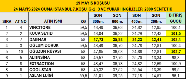 24 Mayıs 2024 Cuma İstanbul 7.Koşu Son 800 Metre Performansları. #TJK #hipodromcom #İstanbul #AtYarışıBuradaOynanır #Vincitore #VictoryGallop @bahattin_dag @ezer1907