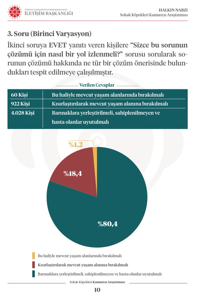 Cumhurbaşkanlığı @iletisim başkanlığı  yaptığı araştırmada 5010 kişiye başıboş köpek sorununun çözümü için nasıl bir yol izlenmeli diye sormuş.

Ankete katılanların %80.4’ü “barınaklara yerleştirilmeli, sahiplenilmeyen ve hasta olanlar uyutulmalı” diye cevap vermiş.

Sanat sepet