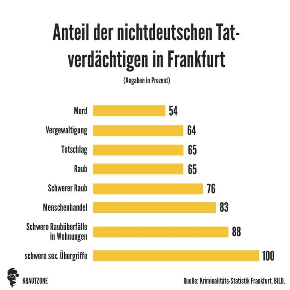 @daniela_sepehri Liegt nicht zufällig an die erhöhte Kriminalstatistik, den Messerattacken jeden Tag oder den statistischen 2 Gruppenvergewaltigungen pro Tag. Nein, das kann ja garnicht sein, oder etwa doch? Wie z. B. in Frankfurt.